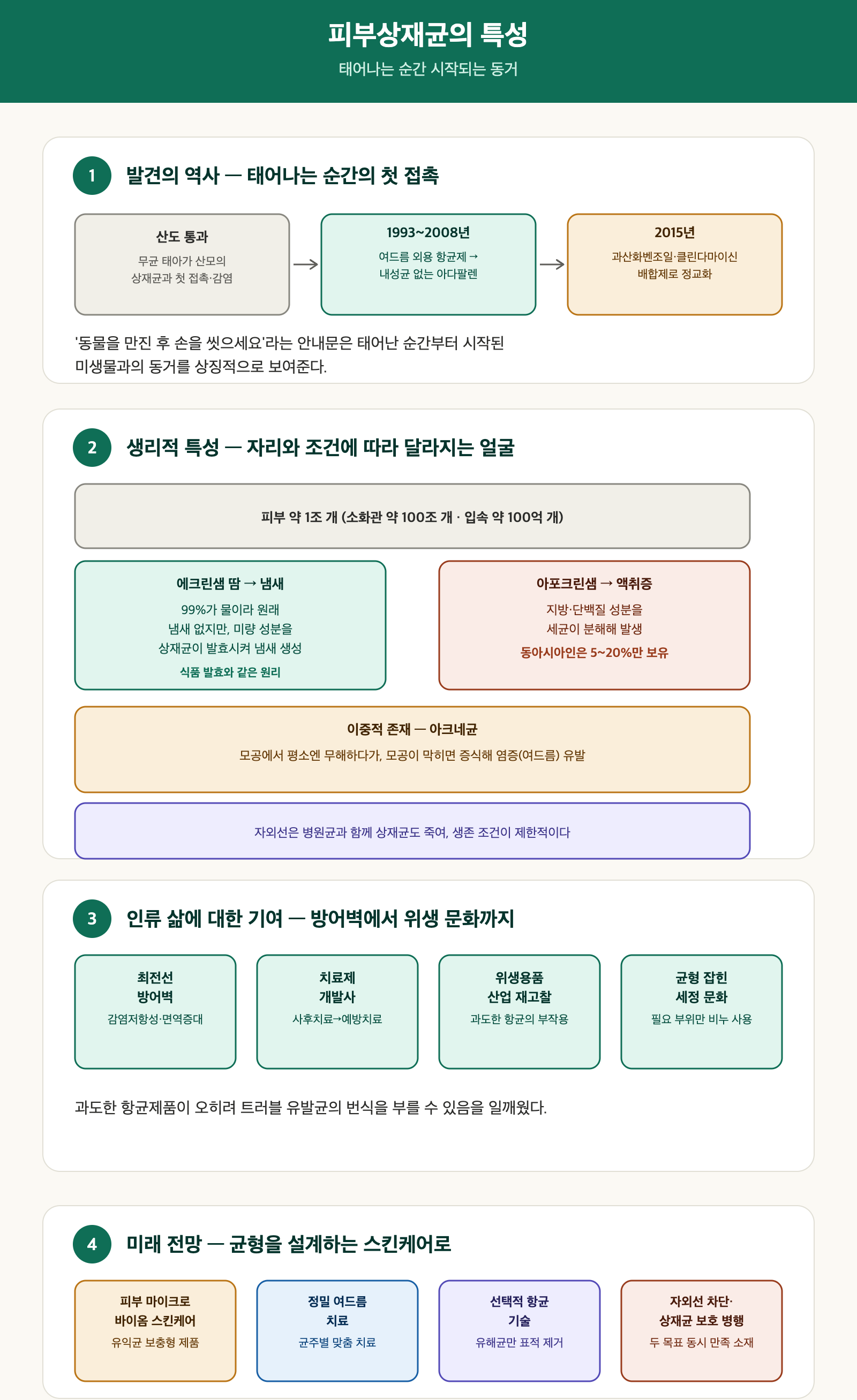 피부 상재균 특징