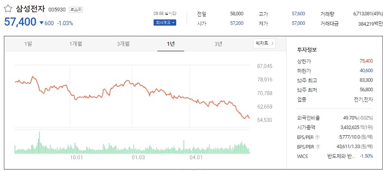 삼성전자, 세계 최초 3나노 양산...맹추격하는 대만 TSMC