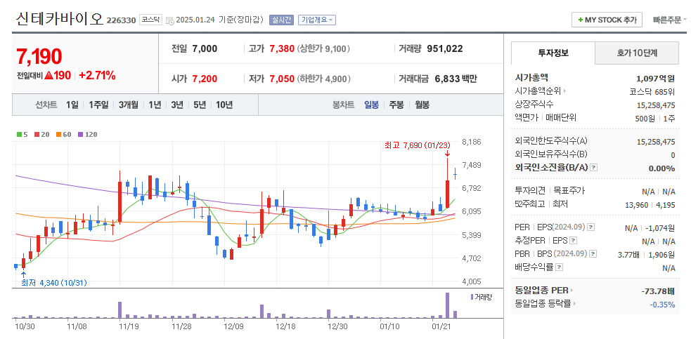 신테카바이오 일봉차트