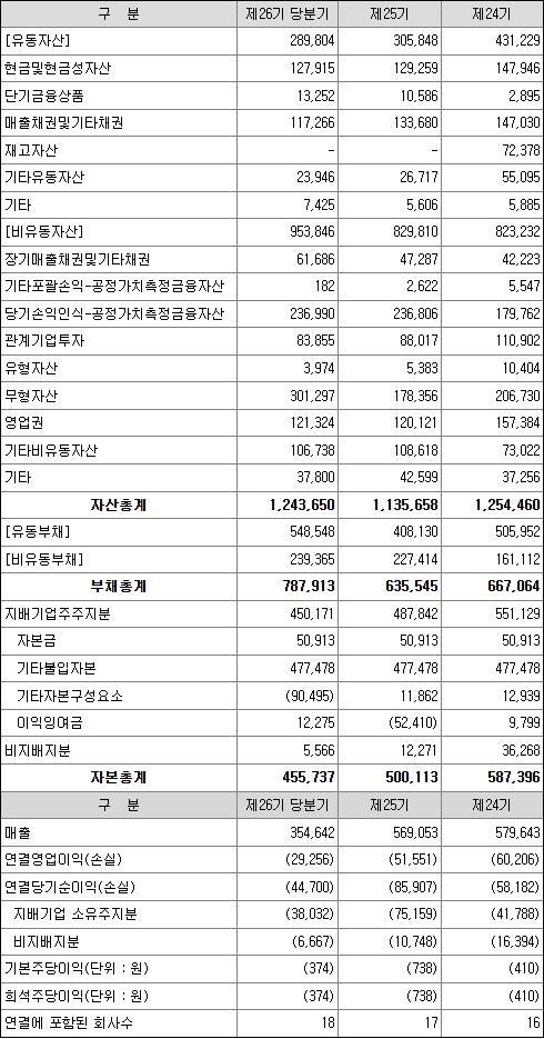 에스엘엘중앙 재무정보