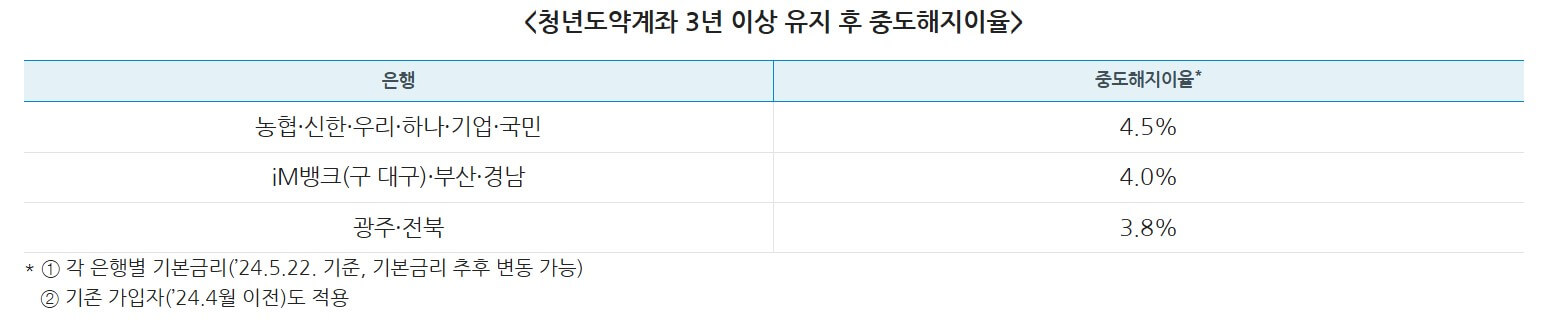 청년도약계좌은행별금리비교