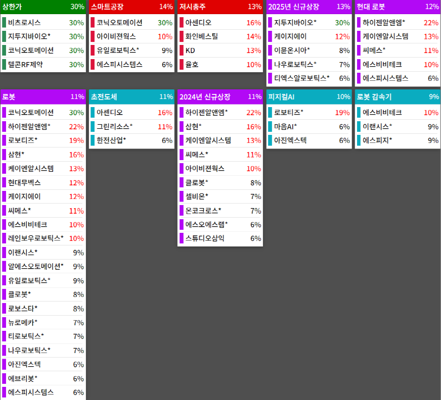 테마에 따른 종목 상승