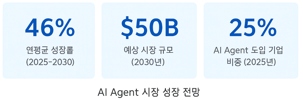 [분석] 2025 AI 트렌드 결산 #3 AI Agents, 자율적 지능이 이끄는 새로운 산업 패러다임
