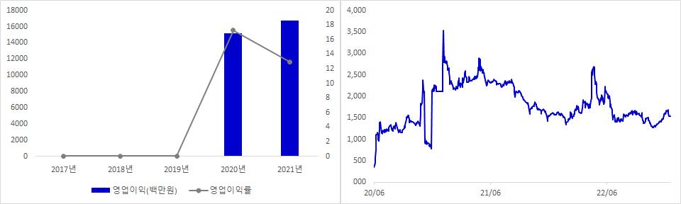 이지바이오 실적 및 시가총액 추이