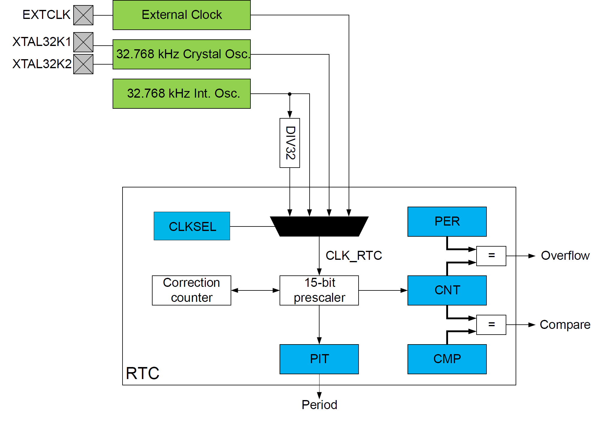 avr128db48 rtc