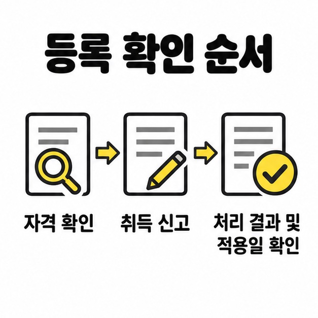 피부양자 자격 확인에서 취득 신고와 처리 결과 및 적용일 확인으로 이어지는 절차 도식