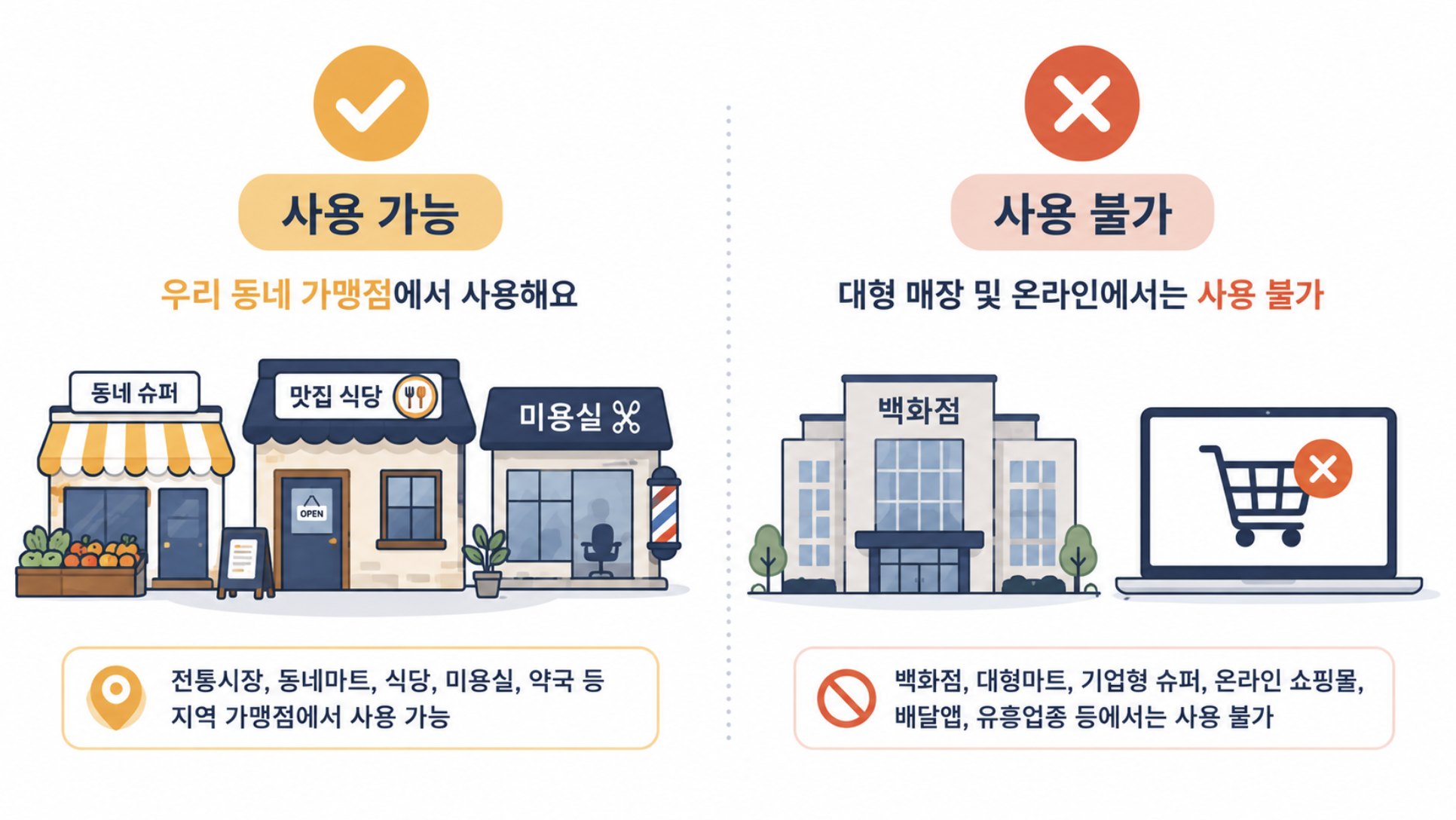 고유가 피해지원금을 쓸 수 있는 소상공인 매장과 쓸 수 없는 대형마트·온라인몰을 비교한 일러스트