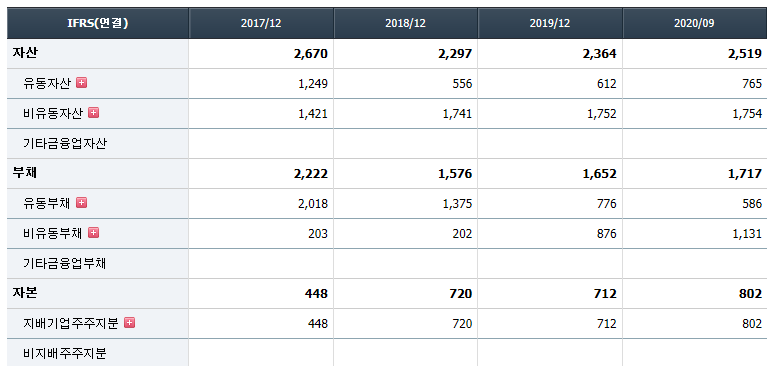 유니슨 재무 분석