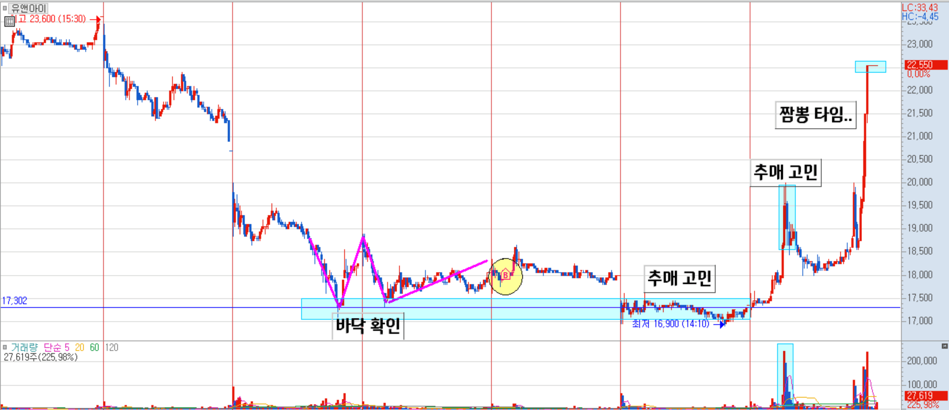 유앤아이 분봉 차트