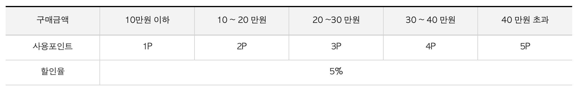 할인 5% 적용 시 사용 세금포인트