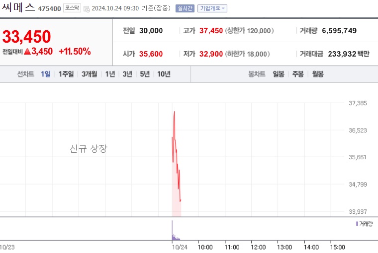 씨메스 주가