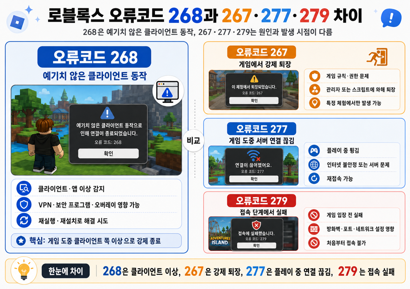 ALT: 로블록스 오류코드 268 예기치 않은 클라이언트 동작과 267 277 279 차이