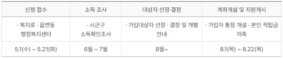 청년내일저축계좌 가입 일정.