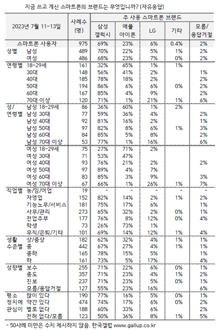 스마트폰 사용 브랜드