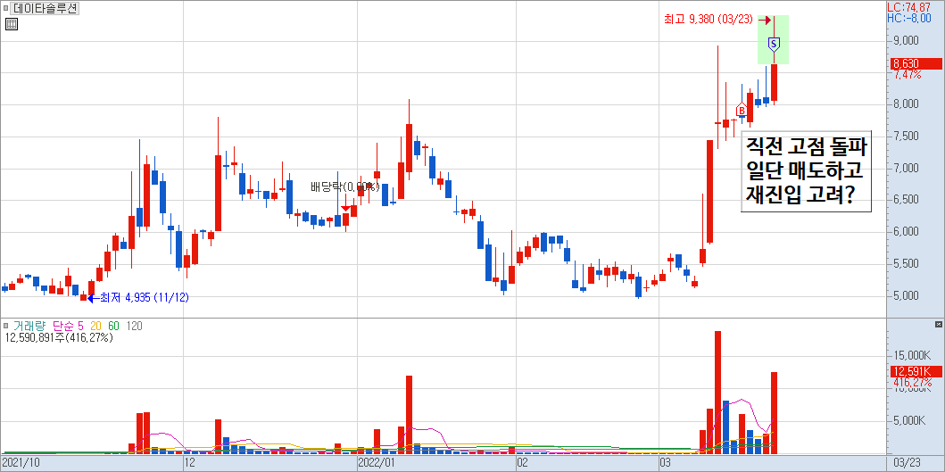 데이타솔루션 매매 일지 4)