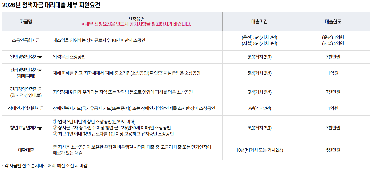 2026 소상공인 정책자금 종류 신청방법 자격확인