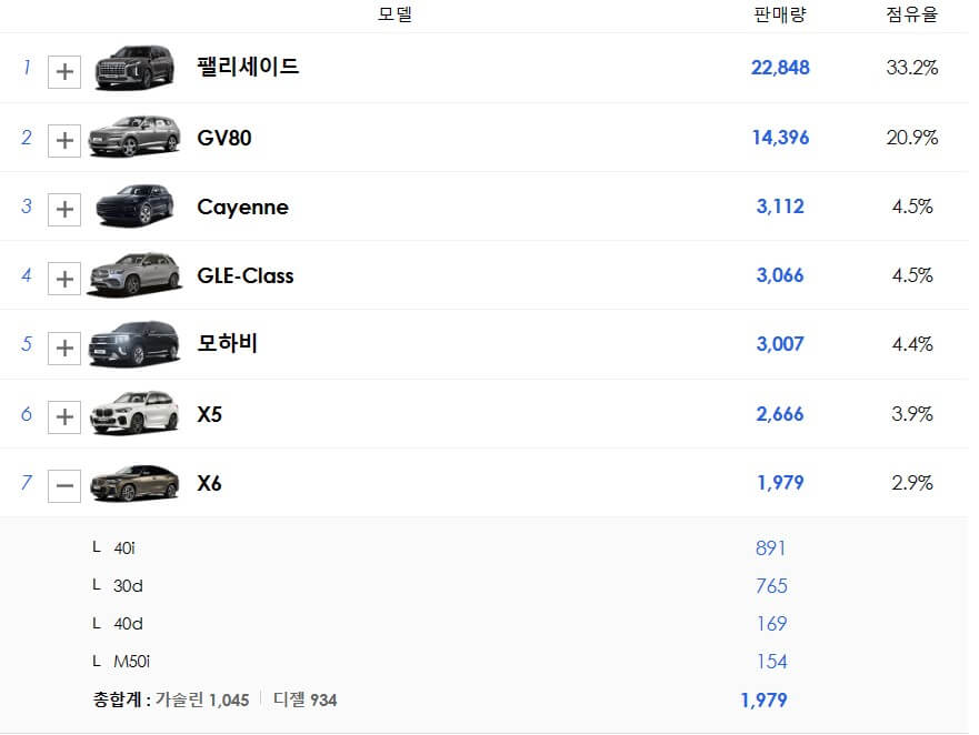 BMW-X6-판매량