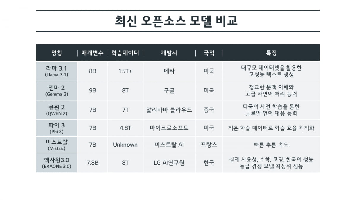 최신 오픈소스 모델 비교