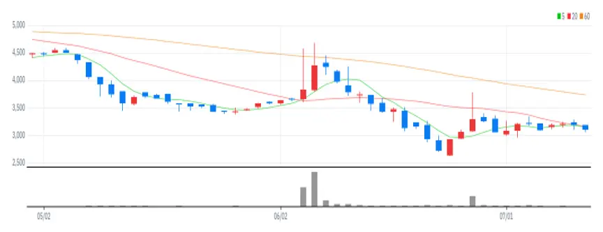 알톤스포츠 차트