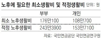 노후생활비 부부적정 풍족한 1인 적정_14