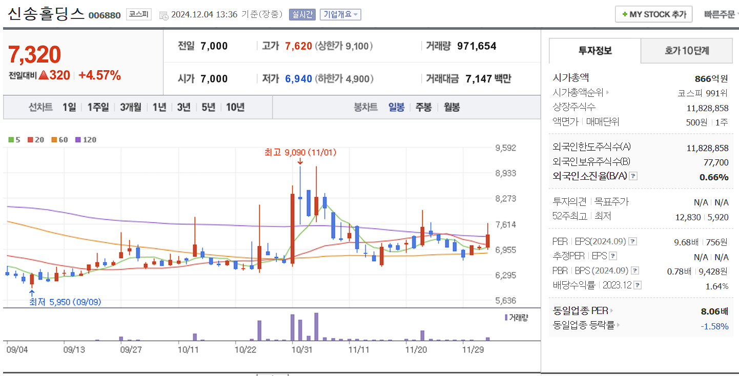 조국 관련주 신송홀딩스 일봉 차트