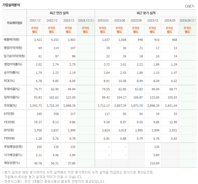 경남스틸_실적
