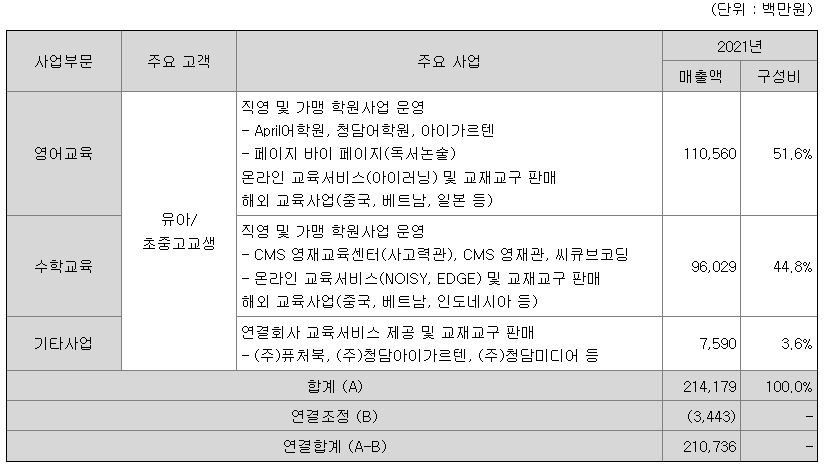 크레버스 주요사업