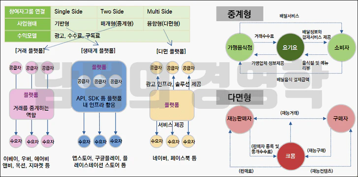 플랫폼 3가지 유형
