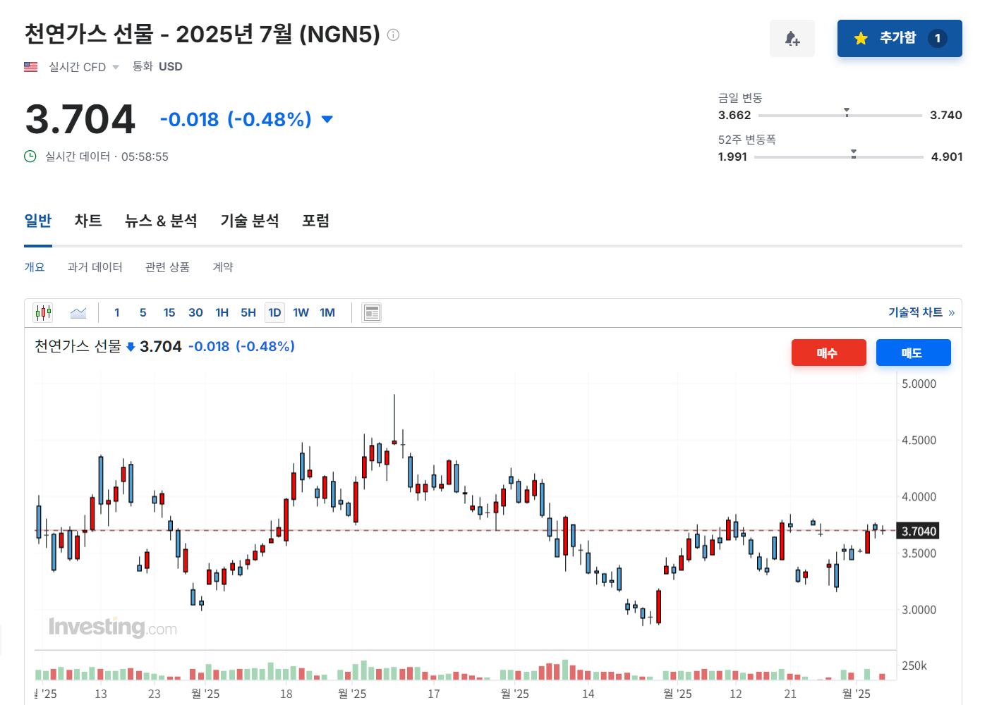 2025년 6월 4일 천연가스(NGN5) 선물 가격 동향, 출처 : Investing.com