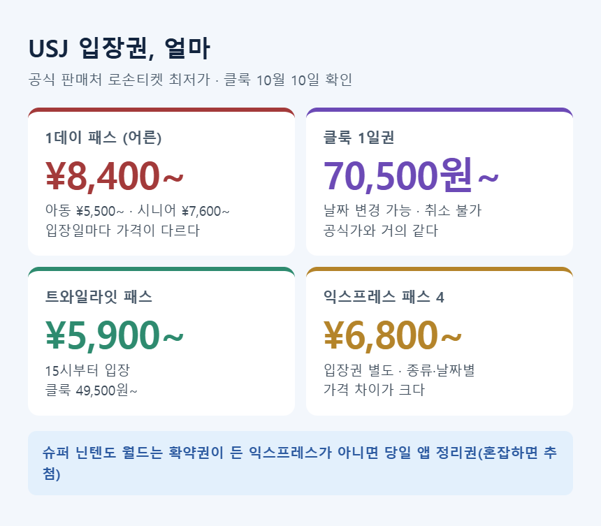 USJ 입장권 가격 &mdash; 1데이 8,400엔부터, 클룩 70,500원부터, 트와일라잇 5,900엔부터, 익스프레스 4 6,800엔부터