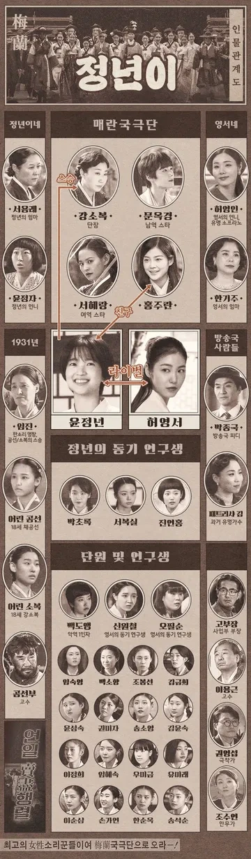 드라마 '정년이' 인물관계도이다.
윤정년과 허영서가 라이벌 관계이다.
강소복은 윤정년의 스승이다.
홍주란은 윤정년의 친구이다.