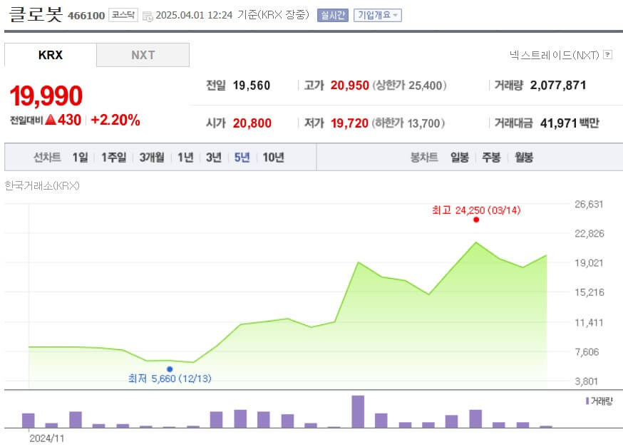 클로봇 주가