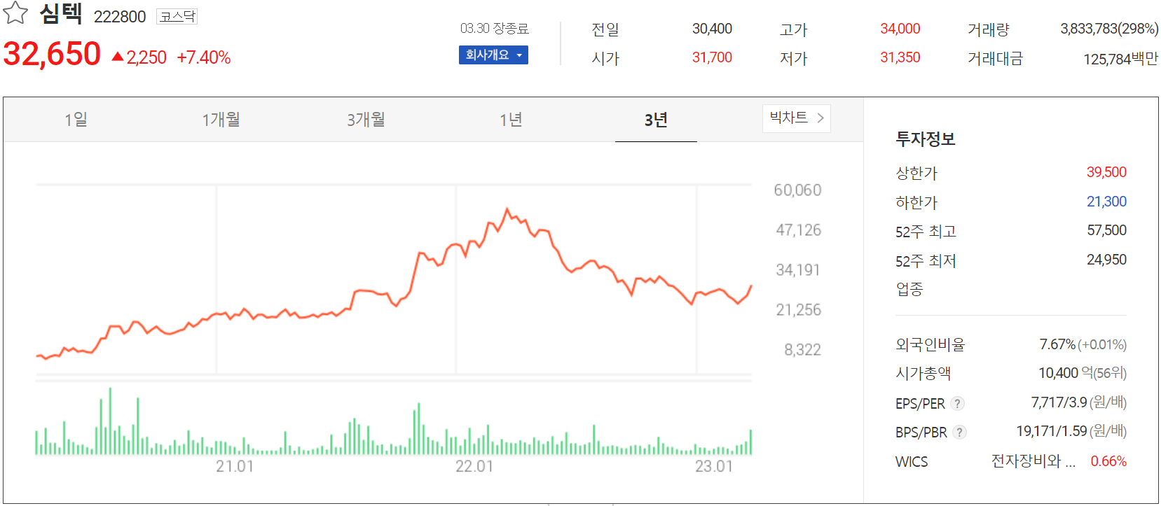 심텍 - 주가 정보(2023.03.30)