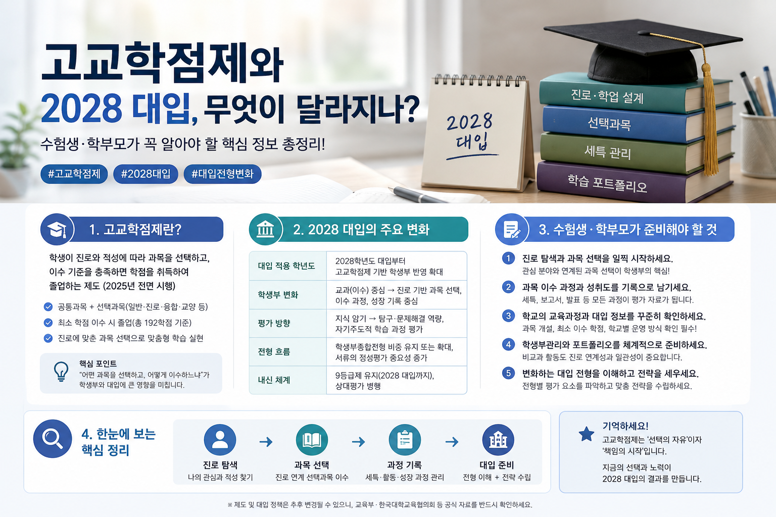 고교학점제와 2028 대입 개편 핵심 내용을 설명하는 학부모, 수험생 가이드 이미지