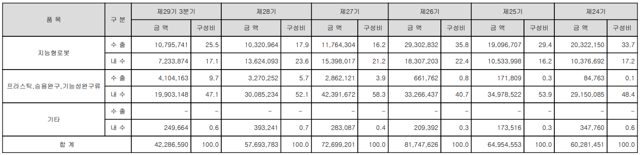 유진로봇-실적 구분 현황(2021년 3분기)