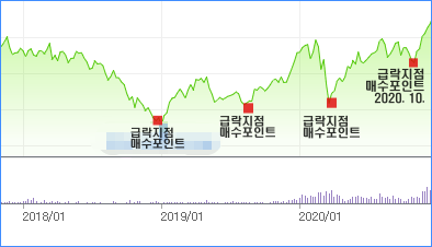반도체 사이클 주기에 맞게 급락 후 반등 패턴 유지