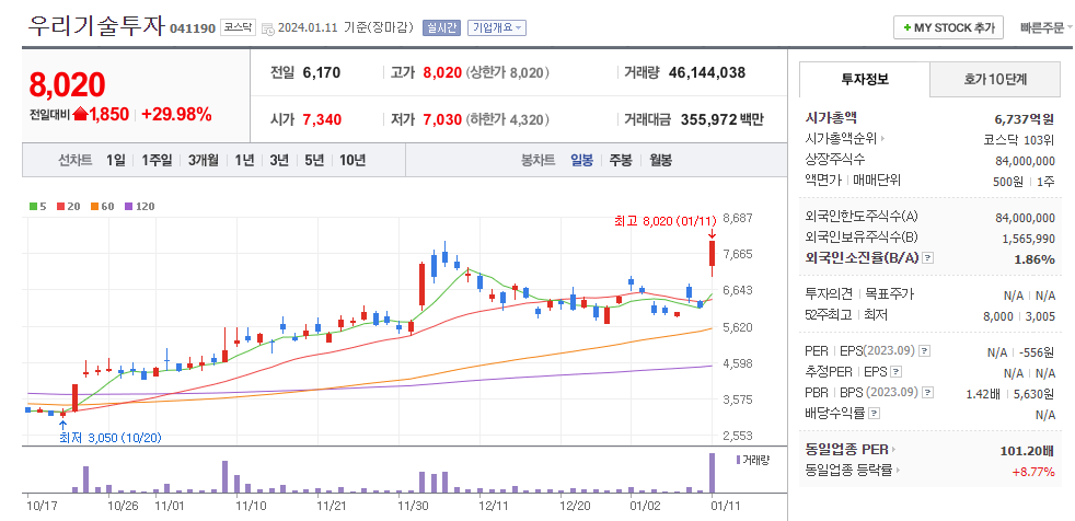우리기술투자 일봉차트
