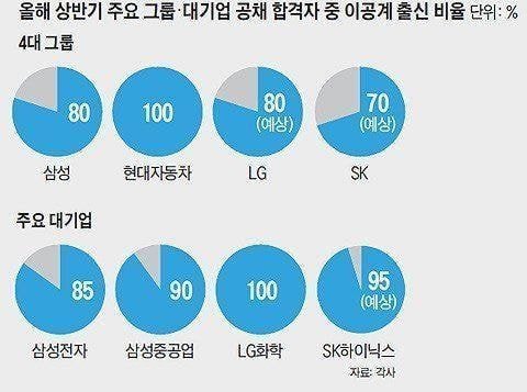 대기업 공채 합격자 중 이공계 출신 비율