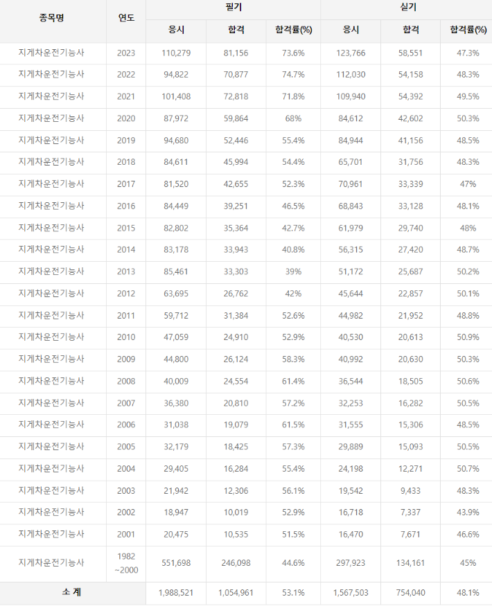 지게차운전면허기능사 합격률