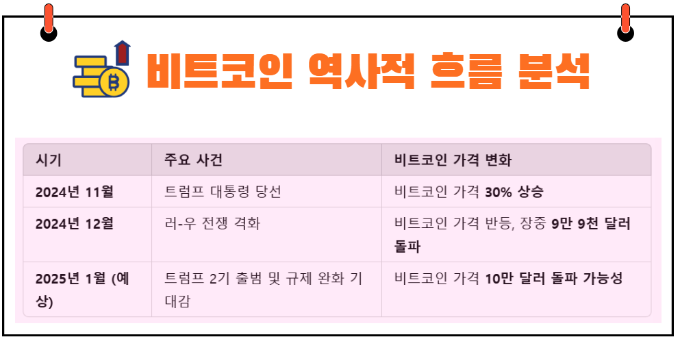 비트코인 역사적 흐름 분석