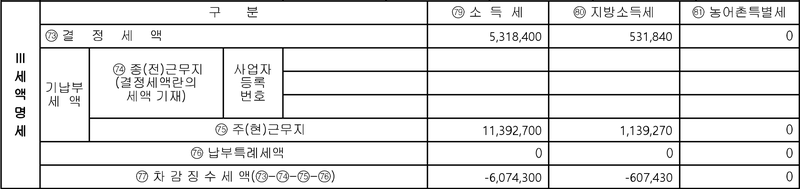 근로소득 원천징수영수증 세액명세 구간 - 결정세액, 기납부세액, 차감징수세액 칸