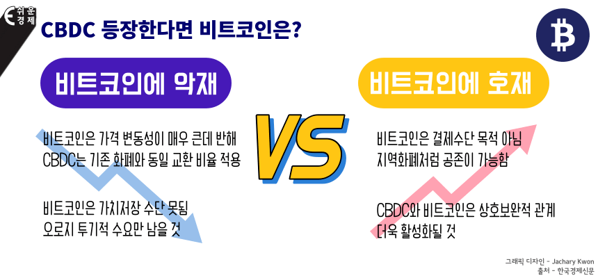 CBDC 등장 비트코인 영향