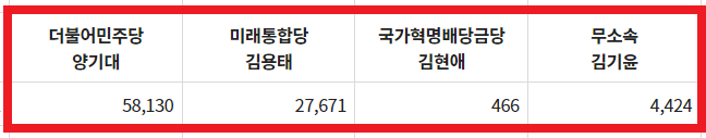 경기 광명 광명을 선거구 최근 국회의원 출마자 선거 결과