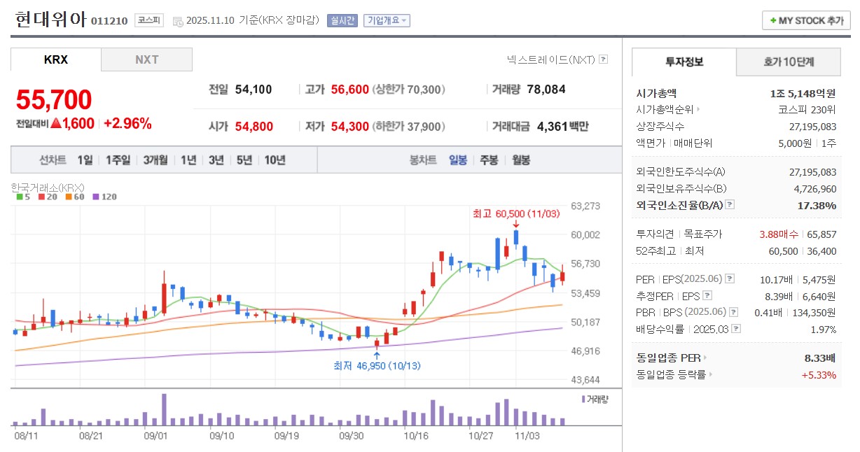 현대위아 일봉 차트