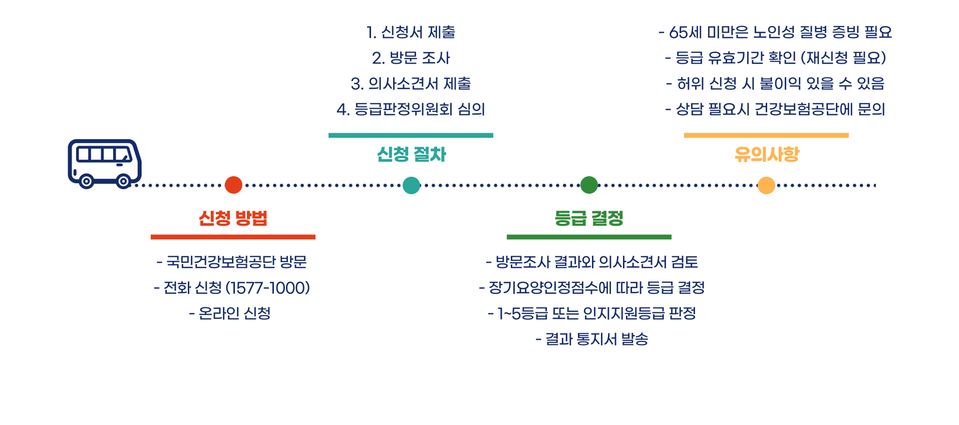 노인장기요양보험 등급별 혜택 총정리 블로그 글 이미지 7