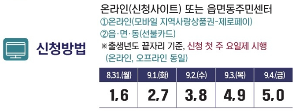 통영시 민생회복지원금 35만원 신청방법, 8월 31일부터 지급 시작 관련 사진