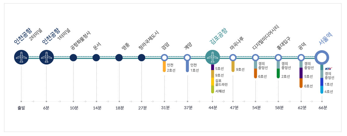 김포공항, 인천공항, 공항철도 노선, 공항철도 이용