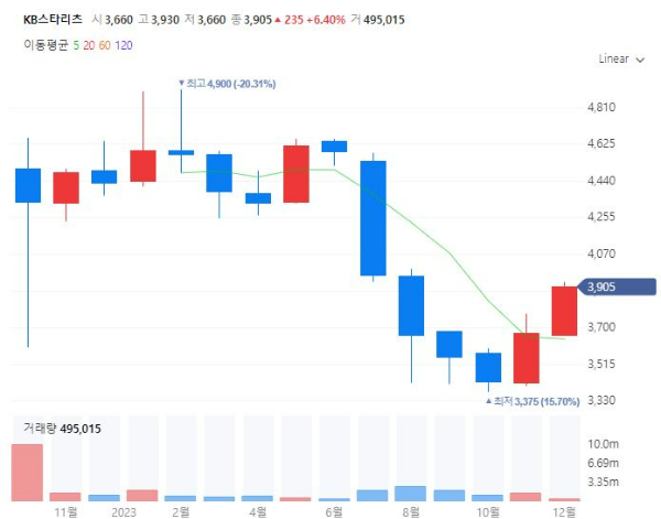 부동산리츠관련주대장주수혜주TOP5_KB스타리츠