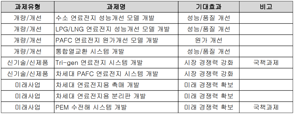 두산퓨얼셀 - 연구 개발 현황
