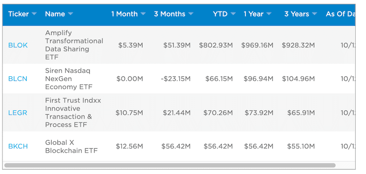 미국 가상화폐 ETF 4개의 자금유입 정도